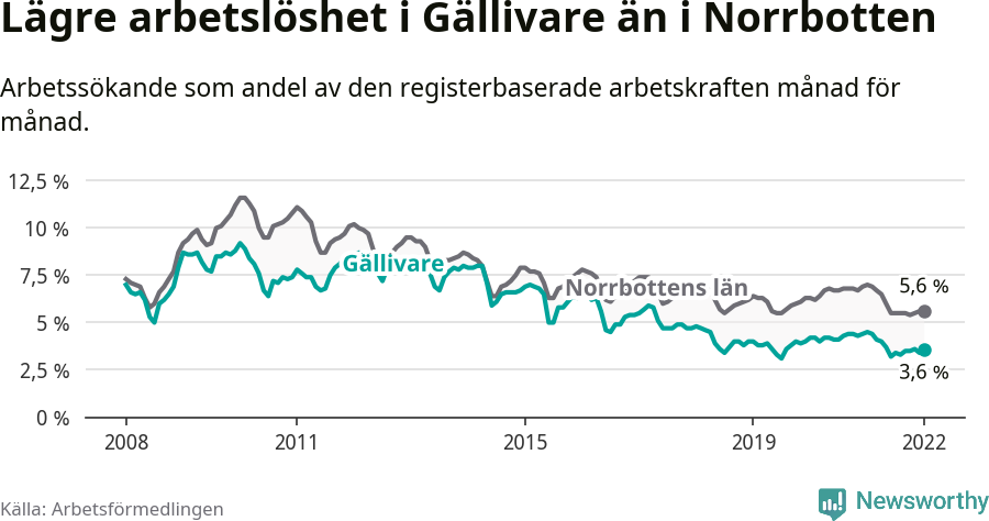 Graf: Arbetslöshet i Gällivare kommun och Norrbottens län