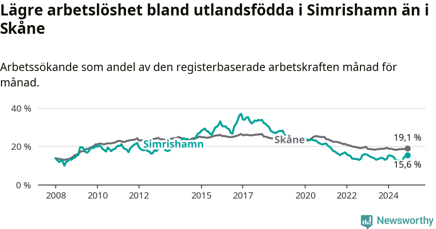Graf: Arbetslöshet bland utrikesfödda i Simrishamns kommun och Skåne län