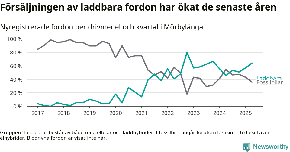 Graf: Andel laddbara bilar av alla nyregistreringar över tid