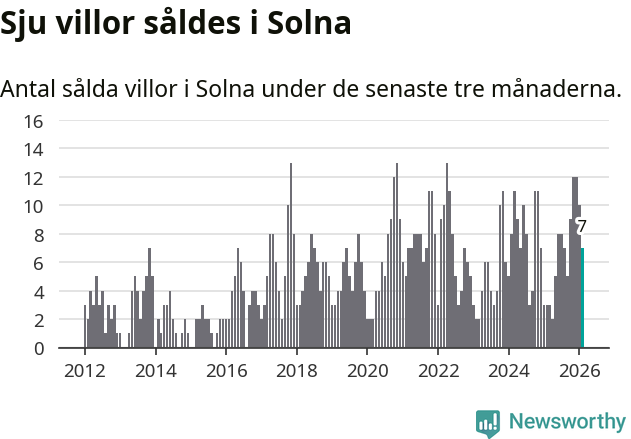 Graf: Antal sålda villor i Solna kommun