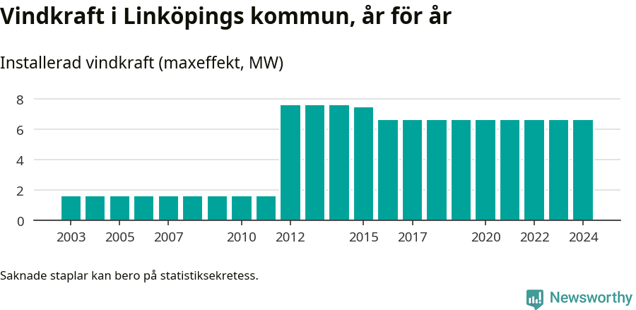 stapeldiagram som visar den totala installerade effekten från år till år.