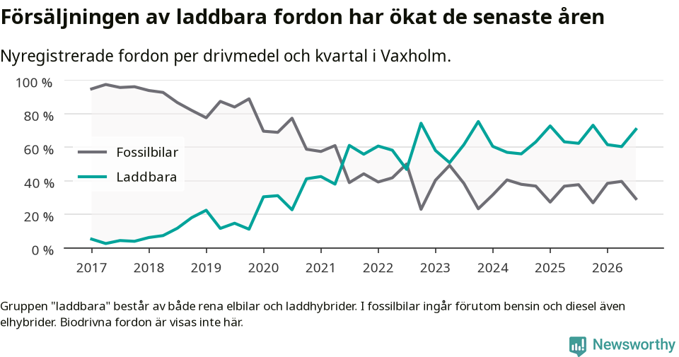 Graf: Andel laddbara bilar av alla nyregistreringar över tid