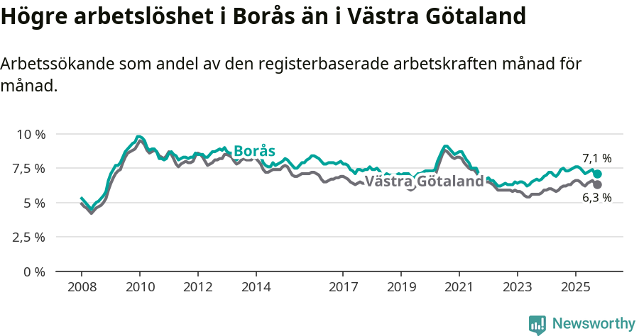Graf: Arbetslöshet i Borås kommun och Västra Götalands län