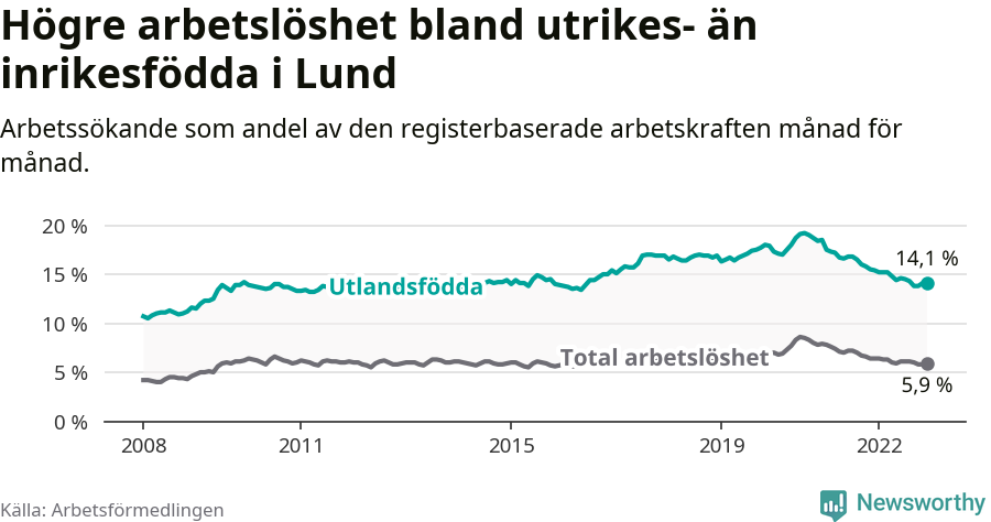 Graf: Skillnad i arbetslöshet mellan utrikesfödda och hela befolkningen i Lunds kommun