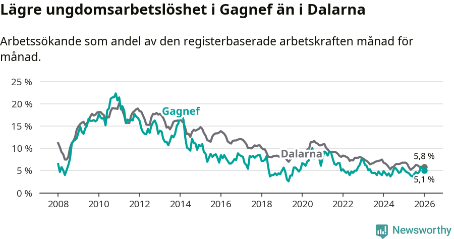 Graf: Arbetslöshet bland unga i Gagnefs kommun och Dalarnas län