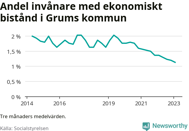 Graf över andelen biståndstagare per tremånadersperiod