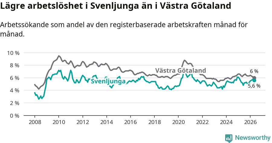 Graf: Arbetslöshet i Svenljunga kommun och Västra Götalands län