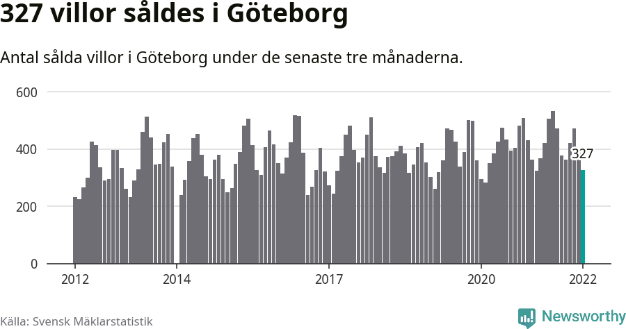 Graf: Antal sålda villor i Göteborgs kommun