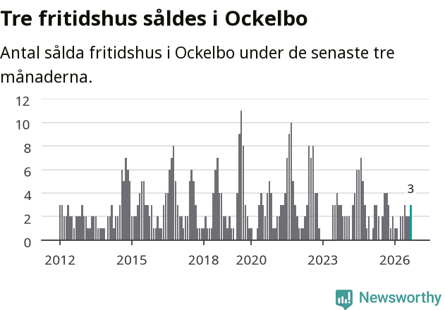 Graf: Antal sålda fritidshus i Ockelbo kommun