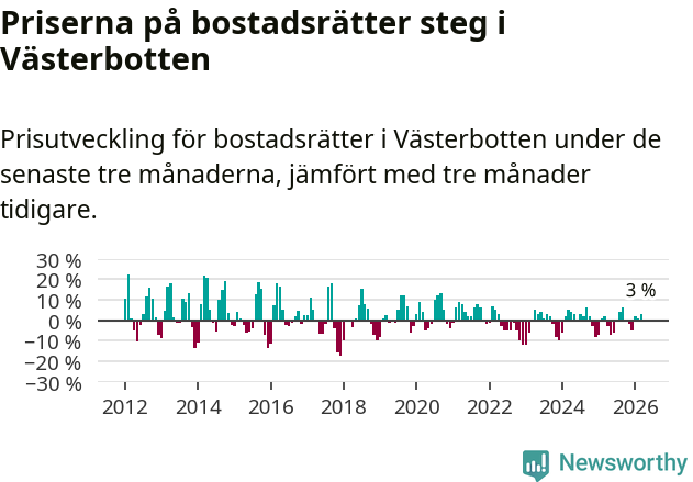 Graf: Prisutveckling för bostadsrätter i Västerbottens län