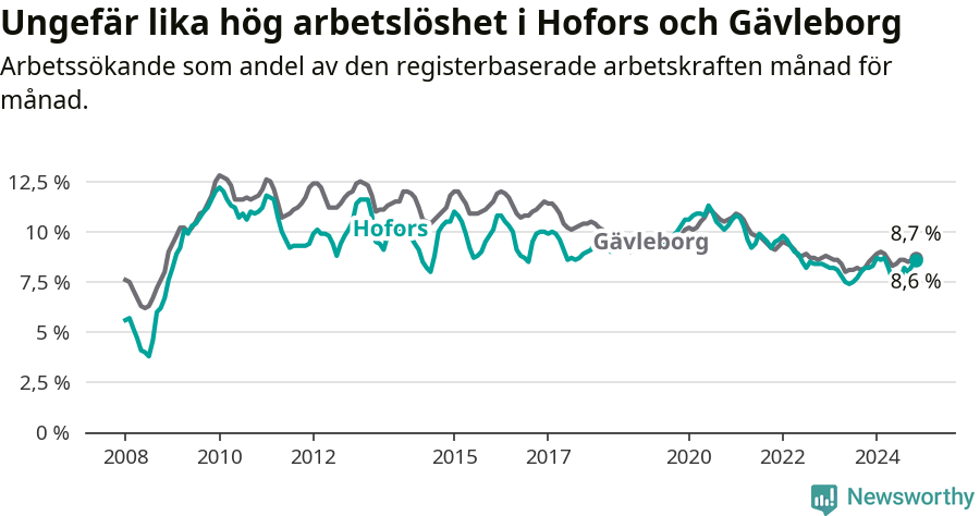 Graf: Arbetslöshet i Hofors kommun och Gävleborgs län