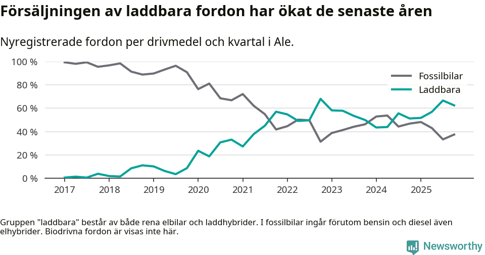 Graf: Andel laddbara bilar av alla nyregistreringar över tid