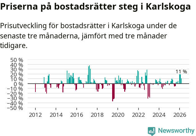 Graf: Prisutveckling för bostadsrätter i Karlskoga kommun