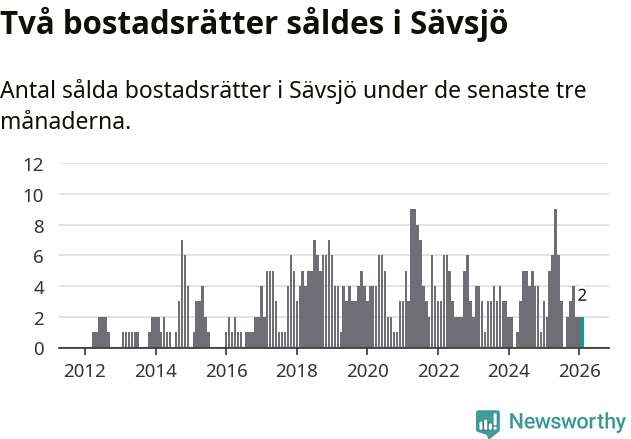 Graf: Antal sålda bostadsrätter i Sävsjö kommun