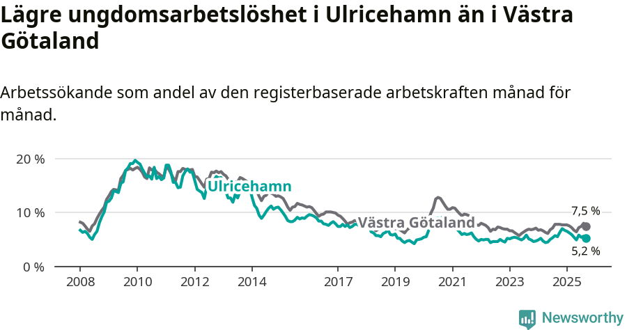 Graf: Arbetslöshet bland unga i Ulricehamns kommun och Västra Götalands län