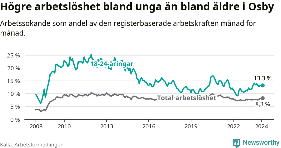 Graf: Skillnad i arbetslöshet mellan unga och hela befolkningen i Osby kommun