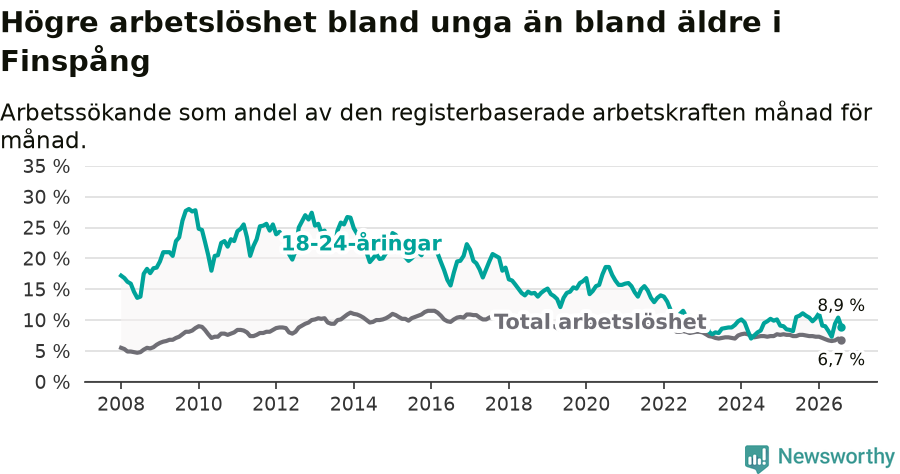 Graf: Skillnad i arbetslöshet mellan unga och hela befolkningen i Finspångs kommun