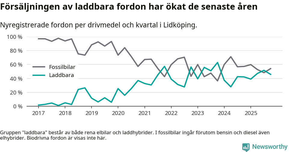 Graf: Andel laddbara bilar av alla nyregistreringar över tid