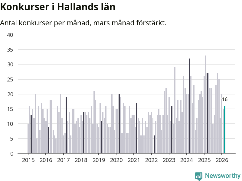 Graf: Antal konkurser per månad i Hallands län