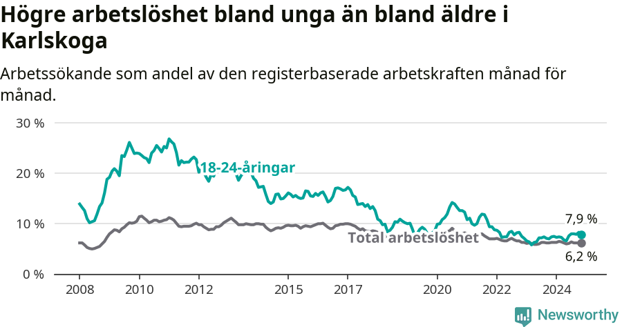 Graf: Skillnad i arbetslöshet mellan unga och hela befolkningen i Karlskoga kommun