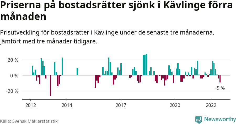 Graf: Prisutveckling för bostadsrätter i Kävlinge kommun