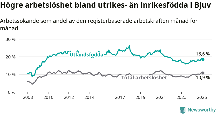Graf: Skillnad i arbetslöshet mellan utrikesfödda och hela befolkningen i Bjuvs kommun