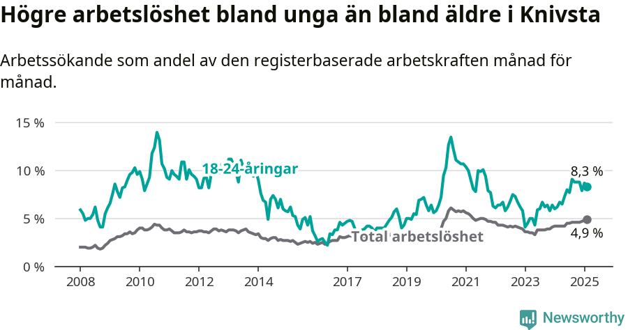 Graf: Skillnad i arbetslöshet mellan unga och hela befolkningen i Knivsta kommun