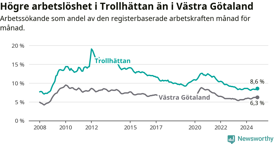 Graf: Arbetslöshet i Trollhättans kommun och Västra Götalands län