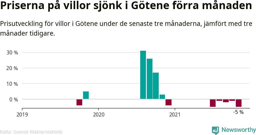 Graf: Prisutveckling för villor i Götene kommun