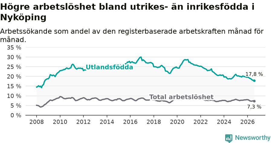 Graf: Skillnad i arbetslöshet mellan utrikesfödda och hela befolkningen i Nyköpings kommun