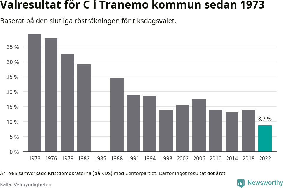 Centerpartiets resultat över tid