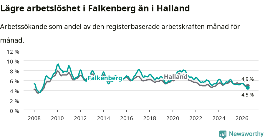 Graf: Arbetslöshet i Falkenbergs kommun och Hallands län