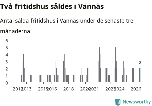 Graf: Antal sålda fritidshus i Vännäs kommun