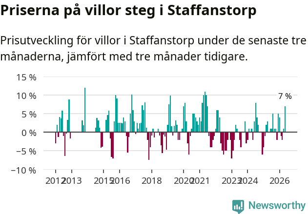 Graf: Prisutveckling för villor i Staffanstorps kommun