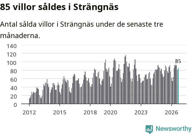 Graf: Antal sålda villor i Strängnäs kommun