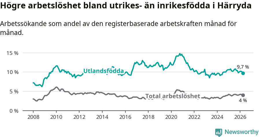 Graf: Skillnad i arbetslöshet mellan utrikesfödda och hela befolkningen i Härryda kommun