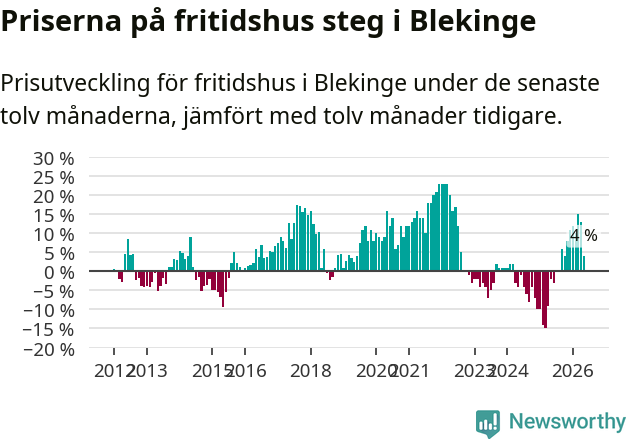 Graf: Prisutveckling för fritidshus i Blekinge län