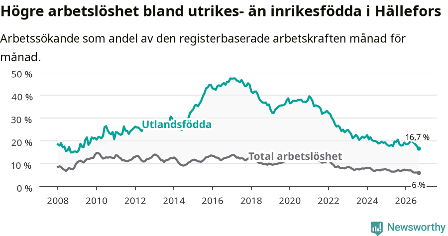 Graf: Skillnad i arbetslöshet mellan utrikesfödda och hela befolkningen i Hällefors kommun