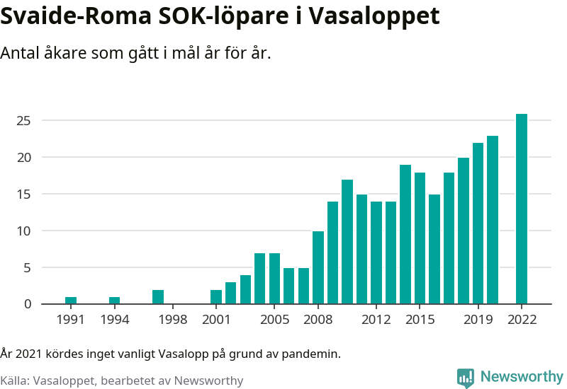 Graf: Antal löpare som gått i mål från Svaide-Roma SOK år för år.