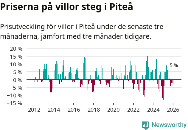 Graf: Prisutveckling för villor i Piteå kommun