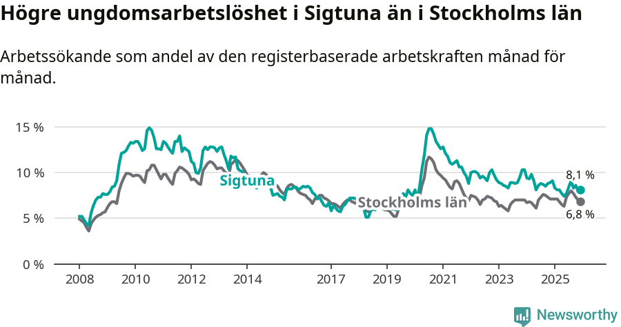 Graf: Arbetslöshet bland unga i Sigtuna kommun och Stockholms län