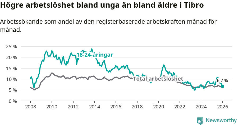 Graf: Skillnad i arbetslöshet mellan unga och hela befolkningen i Tibro kommun