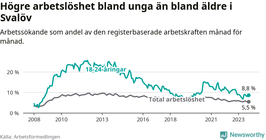 Graf: Skillnad i arbetslöshet mellan unga och hela befolkningen i Svalövs kommun