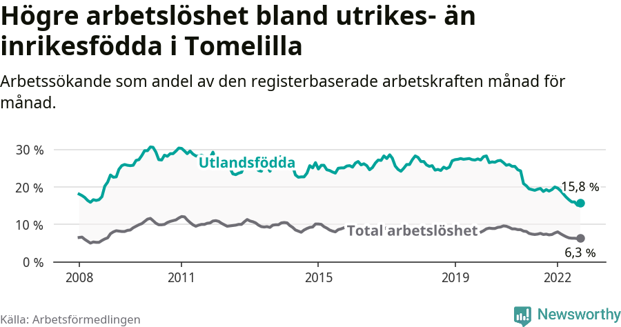 Graf: Skillnad i arbetslöshet mellan utrikesfödda och hela befolkningen i Tomelilla kommun