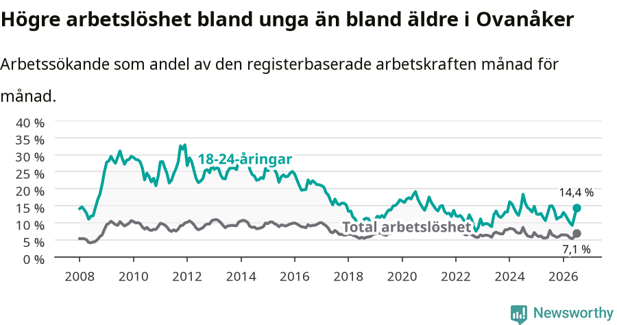 Graf: Skillnad i arbetslöshet mellan unga och hela befolkningen i Ovanåkers kommun