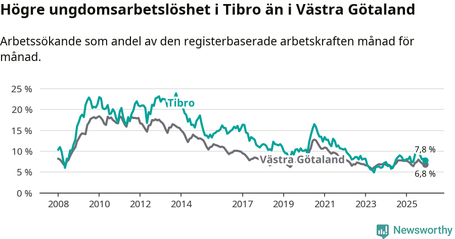 Graf: Arbetslöshet bland unga i Tibro kommun och Västra Götalands län