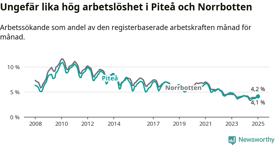 Graf: Arbetslöshet i Piteå kommun och Norrbottens län