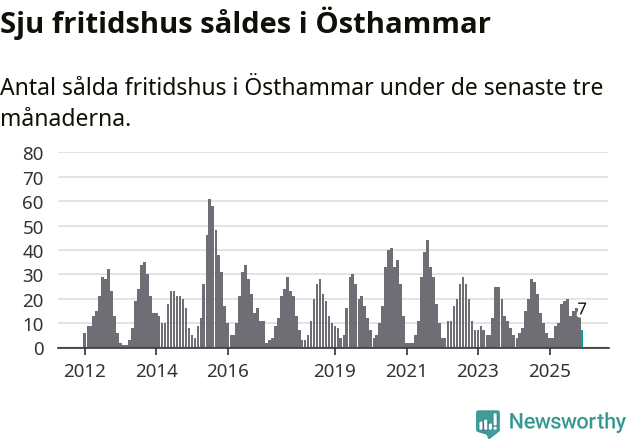 Graf: Antal sålda fritidshus i Östhammars kommun