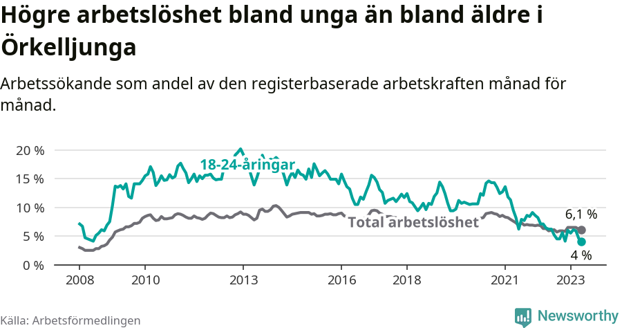 Graf: Skillnad i arbetslöshet mellan unga och hela befolkningen i Örkelljunga kommun