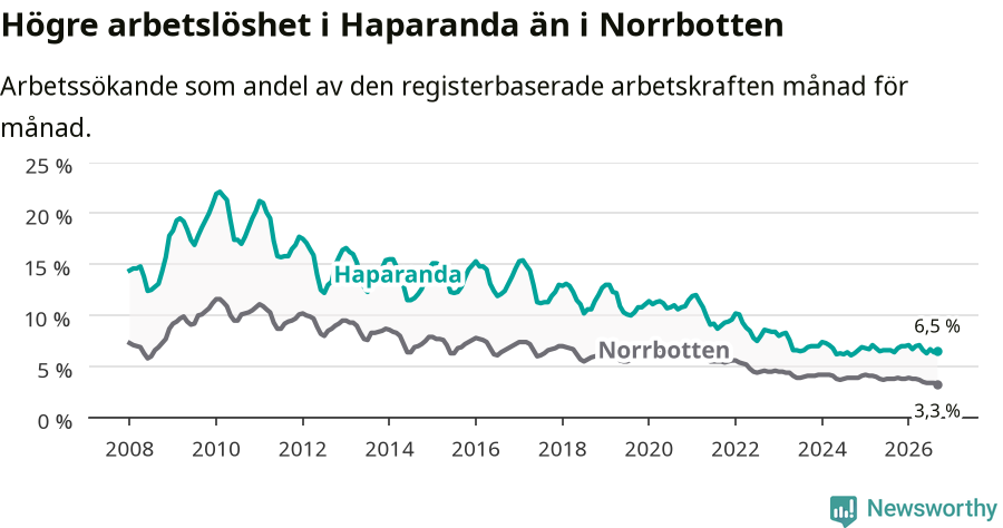 Graf: Arbetslöshet i Haparanda kommun och Norrbottens län